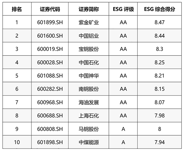 星空网官方站入口-星空online(中国)位列万得ESG评级A股矿业企业第一