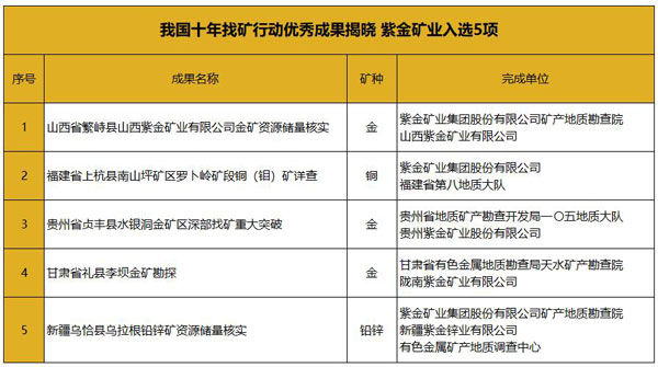 我国十年找矿行动优秀成果揭晓 星空网官方站入口-星空online(中国)入选5项