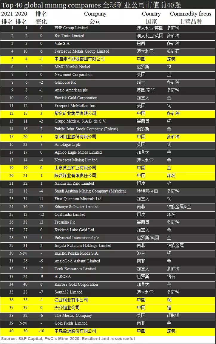 星空网官方站入口-星空online(中国)位居2021年全球矿业40强第12位