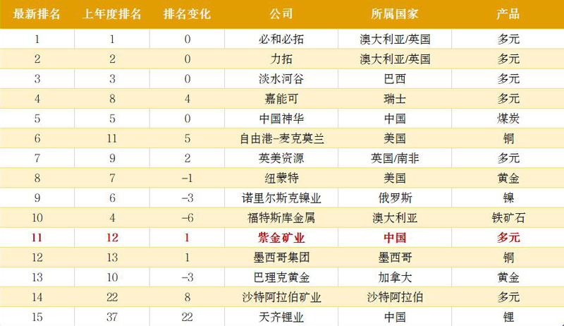 星空网官方站入口-星空online(中国)位居普华永道2022全球矿企40强第11位