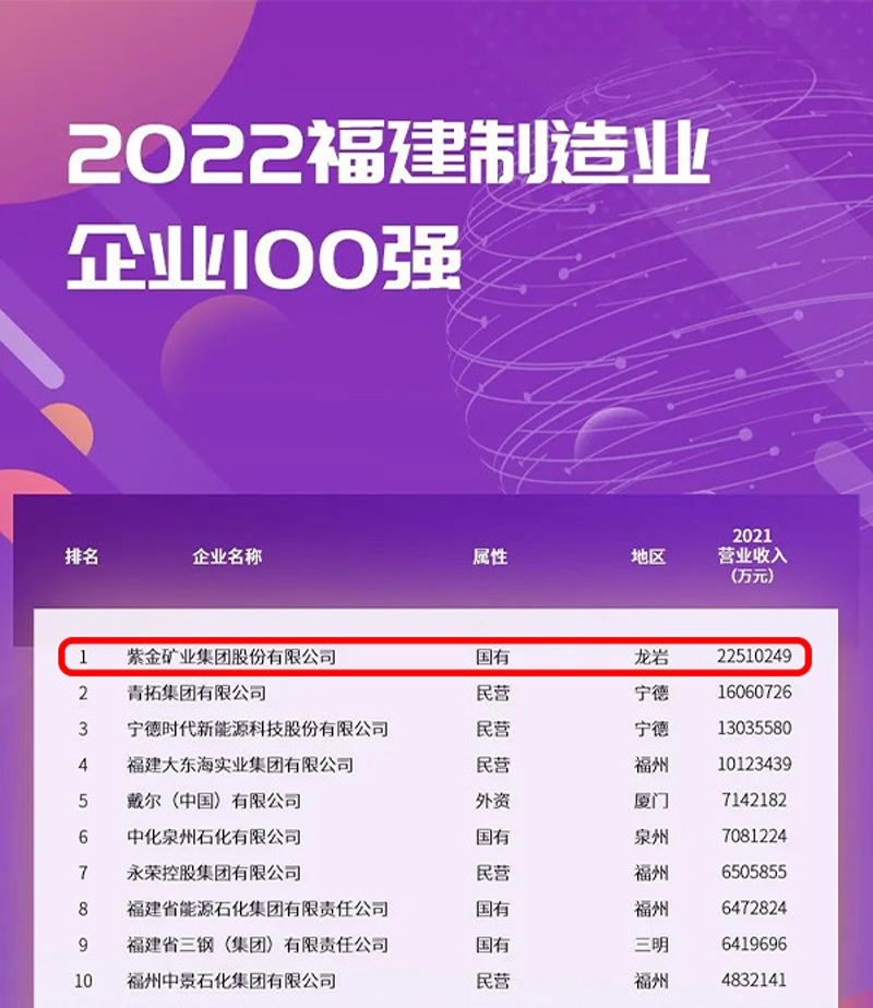 星空网官方站入口-星空online(中国)蝉联福建制造业企业榜首