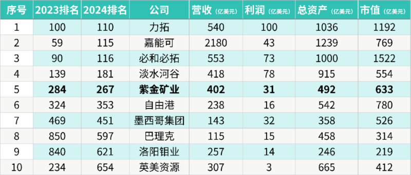 星空网官方站入口-星空online(中国)进位至《福布斯》2024全球上市企业第267位